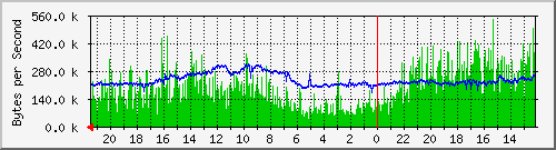 213.208.132.6_10 Traffic Graph