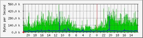213.208.132.6_11 Traffic Graph