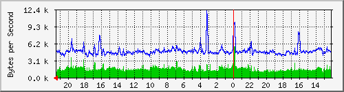 213.208.132.6_12 Traffic Graph