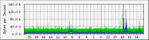 213.208.132.6_14 Traffic Graph