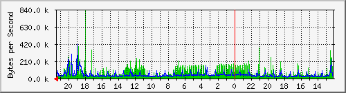 213.208.132.6_19 Traffic Graph