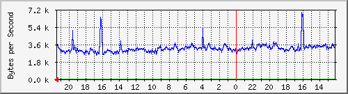 213.208.132.6_2 Traffic Graph
