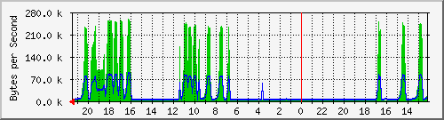 213.208.132.6_20 Traffic Graph