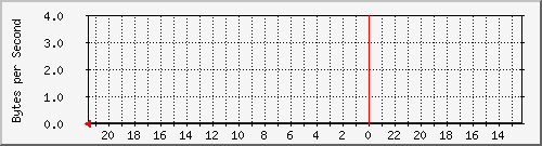 213.208.132.6_21 Traffic Graph