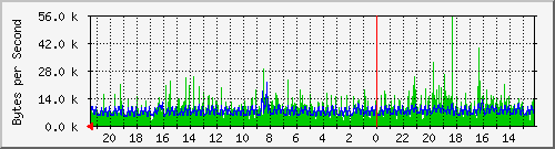 213.208.132.6_22 Traffic Graph