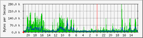 213.208.132.6_23 Traffic Graph