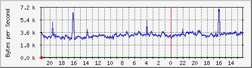 213.208.132.6_26 Traffic Graph