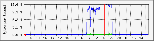 213.208.132.6_30 Traffic Graph