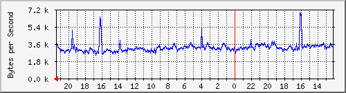 213.208.132.6_38 Traffic Graph
