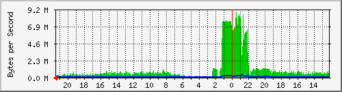 213.208.132.6_7 Traffic Graph