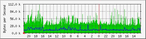 213.208.132.6_8 Traffic Graph